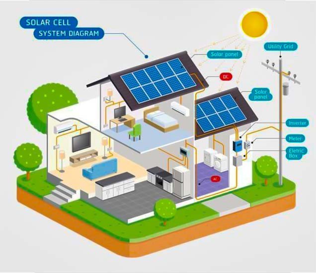 Solar Panel Benifit